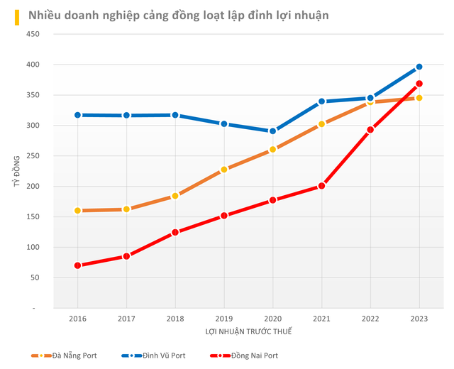 Lộ diện những cái tên báo lợi nhuận năm 2023 vượt đỉnh lịch sử- Ảnh 6.