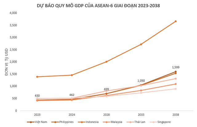 Được dự báo sẽ gia nhập hàng ngũ các thị trường mới nổi lớn nhất thế giới, khi nào quy mô GDP Việt Nam sẽ vượt mốc 1.000 tỷ USD?- Ảnh 3.