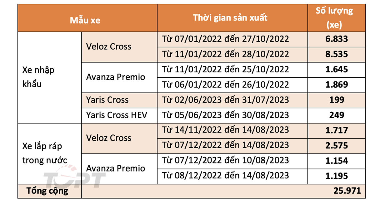 Toyota Việt Nam triệu hồi Veloz, Avanza và Yaris Cross liên quan giảm chấn trước- Ảnh 2.