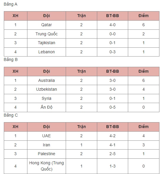 Xác định 5 đội tuyển sớm qua vòng bảng Asian Cup 2023- Ảnh 2.