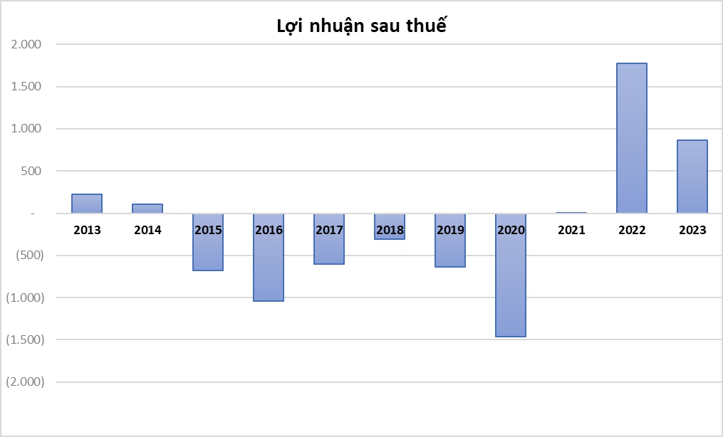 Chuyện lạ: Dự án yếu kém mang lại khoản lãi nghìn tỷ cho Đạm Hà Bắc- Ảnh 3.