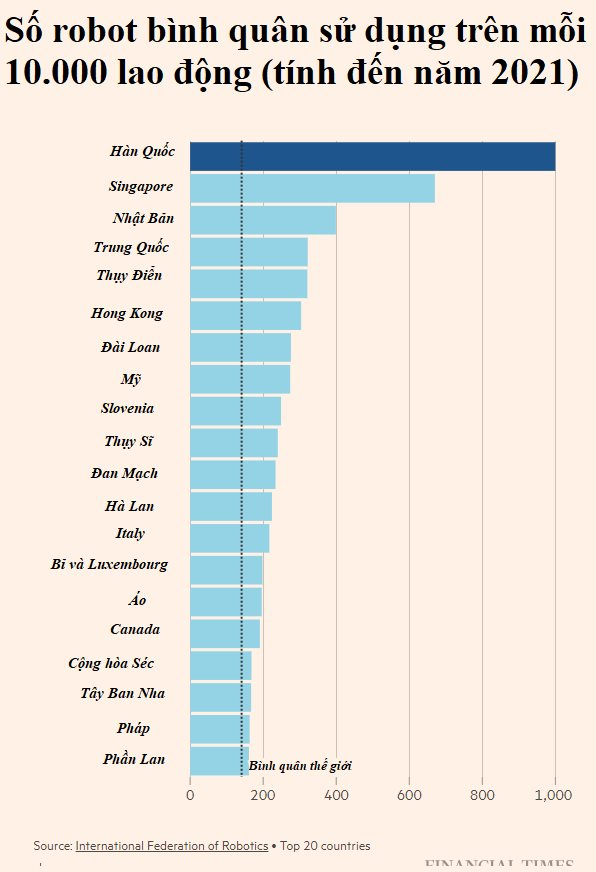 Robot Trung Quốc xâm chiếm Nhật Bản, Hàn Quốc: Lao động Châu Á đối mặt nguy cơ bị thay thế bởi những cỗ máy chẳng biết đau ốm, không bao giờ đòi lương thưởng- Ảnh 8.