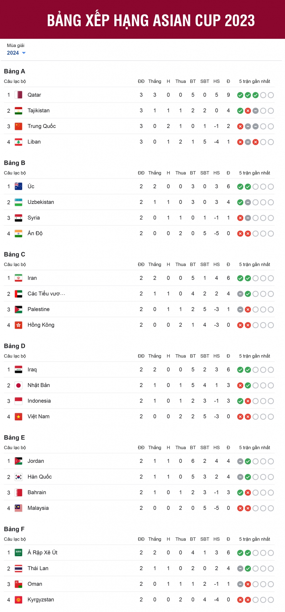 Bảng xếp hạng Asian Cup 2023 mới nhất: Xác định 6 đội bóng vào vòng 1/8- Ảnh 1.