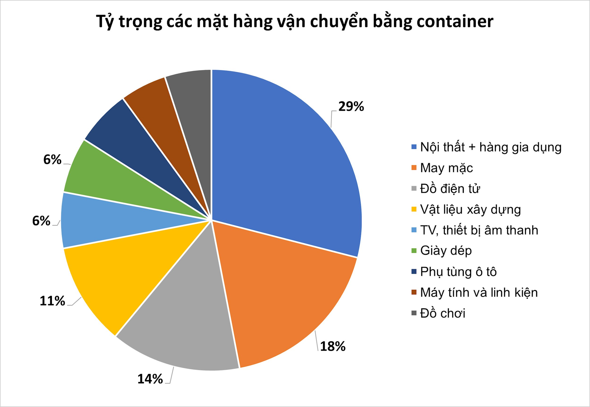 1 sự kiện tạo ảnh hưởng 'lớn hơn cả đại dịch' khiến giá cước vận tải biển dựng đứng, hàng dệt may vận chuyển hàng không từ Việt Nam sang châu Âu tăng vọt- Ảnh 5.