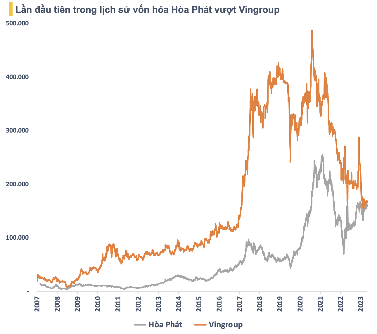 Lần đầu tiên trong lịch sử vốn hóa Hòa Phát vượt Vingroup- Ảnh 1.
