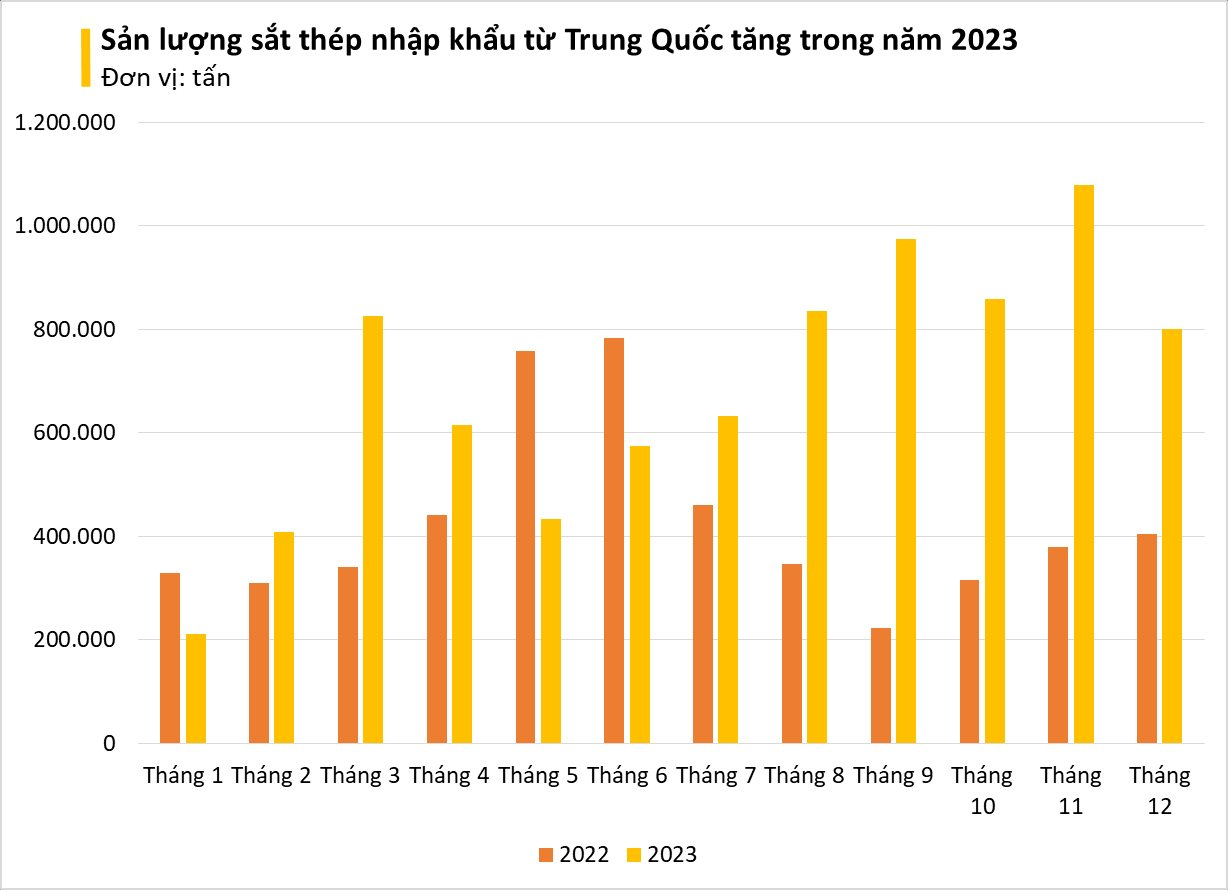 Một mặt hàng của Trung Quốc đang liên tục đổ bộ Việt Nam với giá rẻ kỷ lục: Thuế nhập khẩu 0%, Việt Nam chi hơn 5 tỷ USD thu mua trong năm 2023- Ảnh 4.