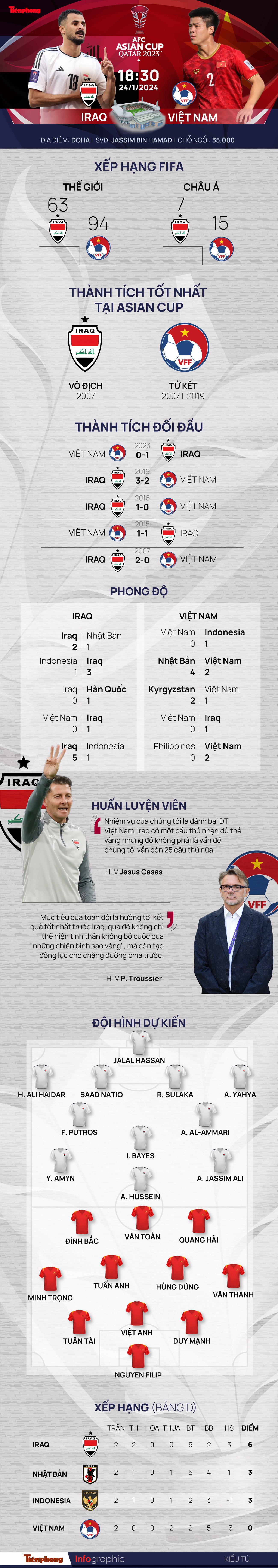 AFC Asian Cup 2023: Tương quan đội hình trước trận Iraq - Việt Nam- Ảnh 1.