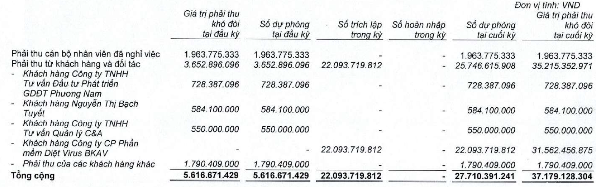 Bkav Pro của ông Nguyễn Từ Quảng: Từ mức giá 2.100 tỷ đồng, vay tiền cho giấc mơ Bphone
đến cú trượt về lợi nhuận và nợ khó đòi tại VNDirect- Ảnh 2.