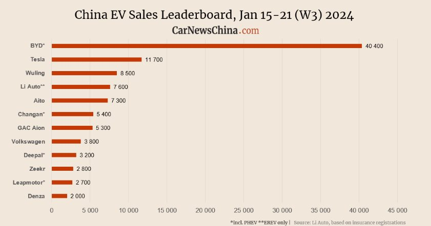 Vừa đánh bại Tesla, BYD tiếp tục ‘hạ gục’ một tượng đài ngành xe tại sân nhà - là thương hiệu bán chạy nhất Trung Quốc 15 năm liên tiếp- Ảnh 2.