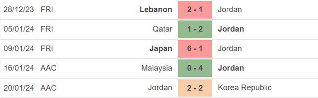 Nhận định Jordan vs Bahrain, 18h30 ngày 25/01: Trung Đông đại chiến- Ảnh 4.
