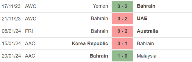 Nhận định Jordan vs Bahrain, 18h30 ngày 25/01: Trung Đông đại chiến- Ảnh 3.