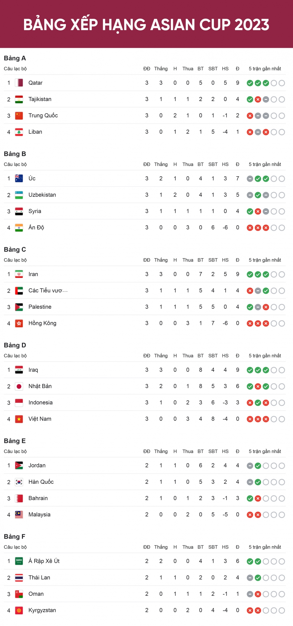 Bảng xếp hạng Asian Cup 2023 mới nhất: 12 đội đã có vé vào vòng 1/8- Ảnh 1.