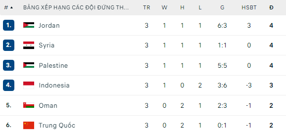 Tuyển Thái Lan "ngáng đường" Saudi Arabia; Indonesia giành vé vào vòng 1/8 theo kịch bản nghẹt thở- Ảnh 4.