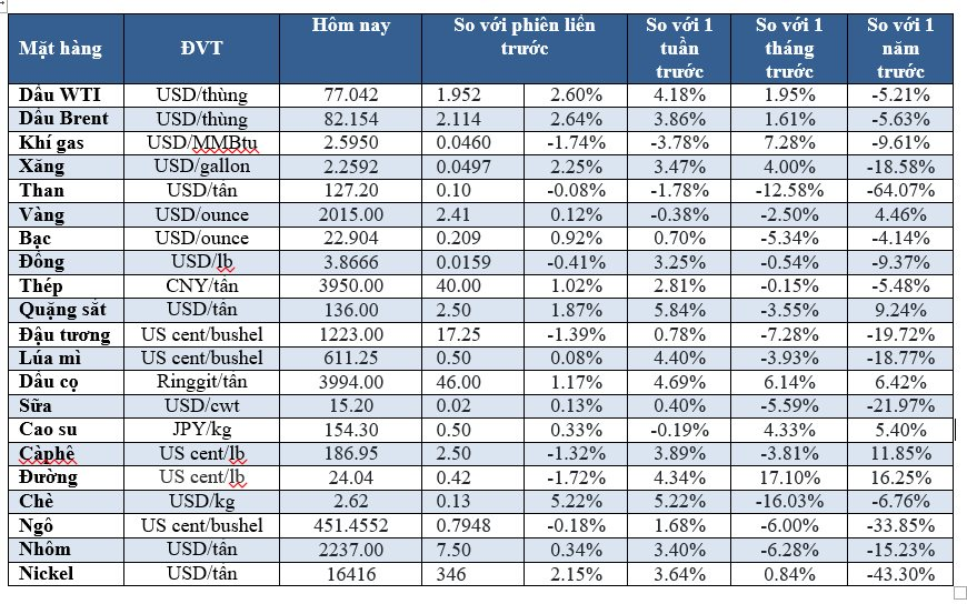 Thị trường ngày 26/01:  Dầu bật tăng 3%, vàng tăng, cà phê Việt Nam tiếp tục tăng- Ảnh 3.