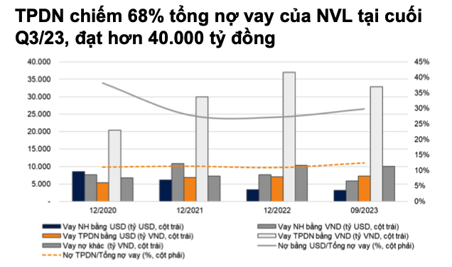 Thị trường bất động sản bước qua giai đoạn khó khăn nhất, Novaland, Phát Đạt xoay sở ra sao?- Ảnh 1.