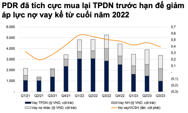 Thị trường bất động sản bước qua giai đoạn khó khăn nhất, Novaland, Phát Đạt xoay sở ra sao?- Ảnh 3.