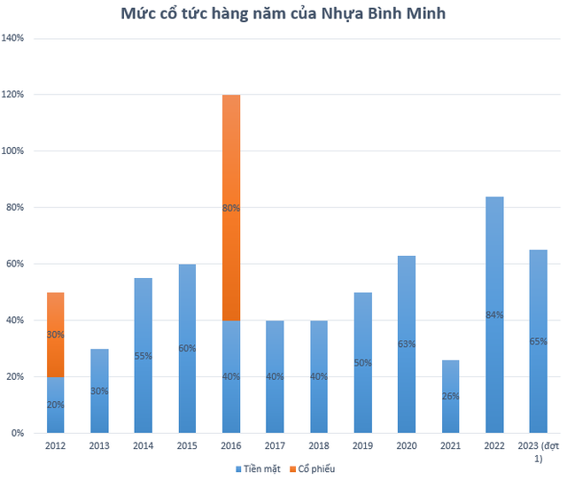 Về tay người Thái, lãi ròng Nhựa Bình Minh tăng phi mã 2 năm liên tục, lần đầu vượt 1.000 tỷ, cổ phiếu tăng gấp đôi trong 1 năm- Ảnh 5.