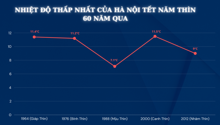 60 năm qua, thời tiết Tết năm Thìn có gì đặc biệt?- Ảnh 2.