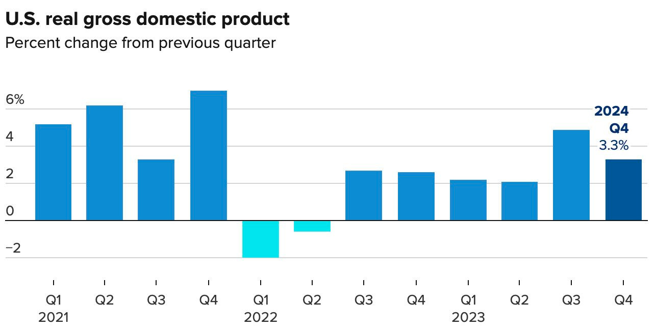 Kinh tế Mỹ tăng trưởng vượt kỳ vọng trong quý 4/2023, thoát suy thoái ngoạn mục- Ảnh 2.