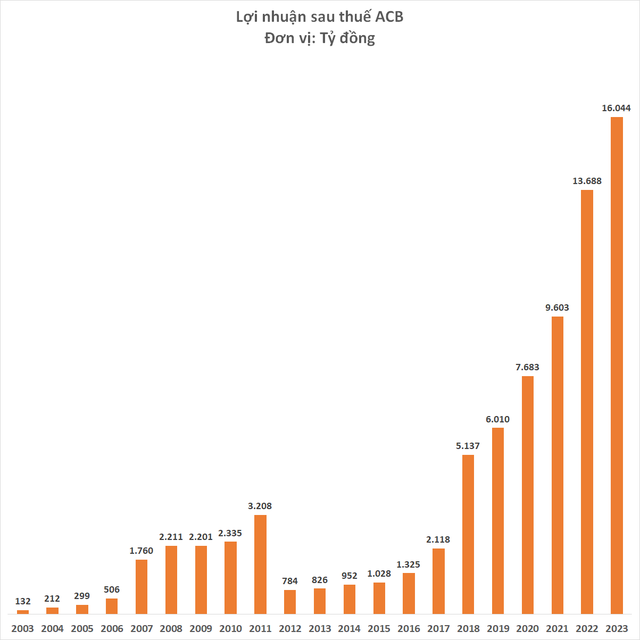 Ngân hàng có 'Chủ tịch nhảy dưới mưa' tăng trưởng 11 năm liên tiếp, lãi hơn 16.000 tỷ đồng- Ảnh 3.