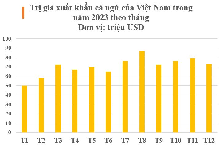 Kho báu dưới nước trăm nghìn tấn của Việt Nam: Thu về gần 1 tỷ USD trong năm qua, gần 2/3 thế giới ‘đặt gạch’ mua hàng- Ảnh 2.