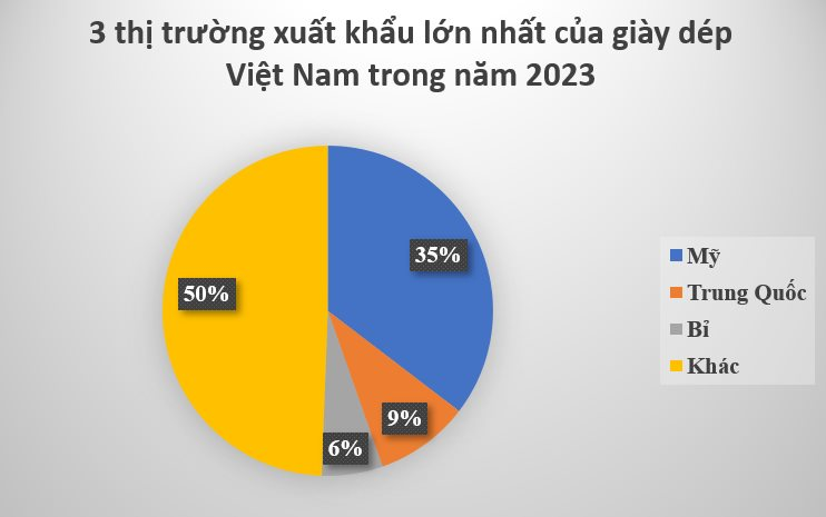 Kho báu này của Việt Nam tung hoành khắp 2/3 thế giới: Cạnh tranh với Trung Quốc vị trí đứng đầu thế giới, thu về hàng tỷ USD mỗi tháng- Ảnh 3.