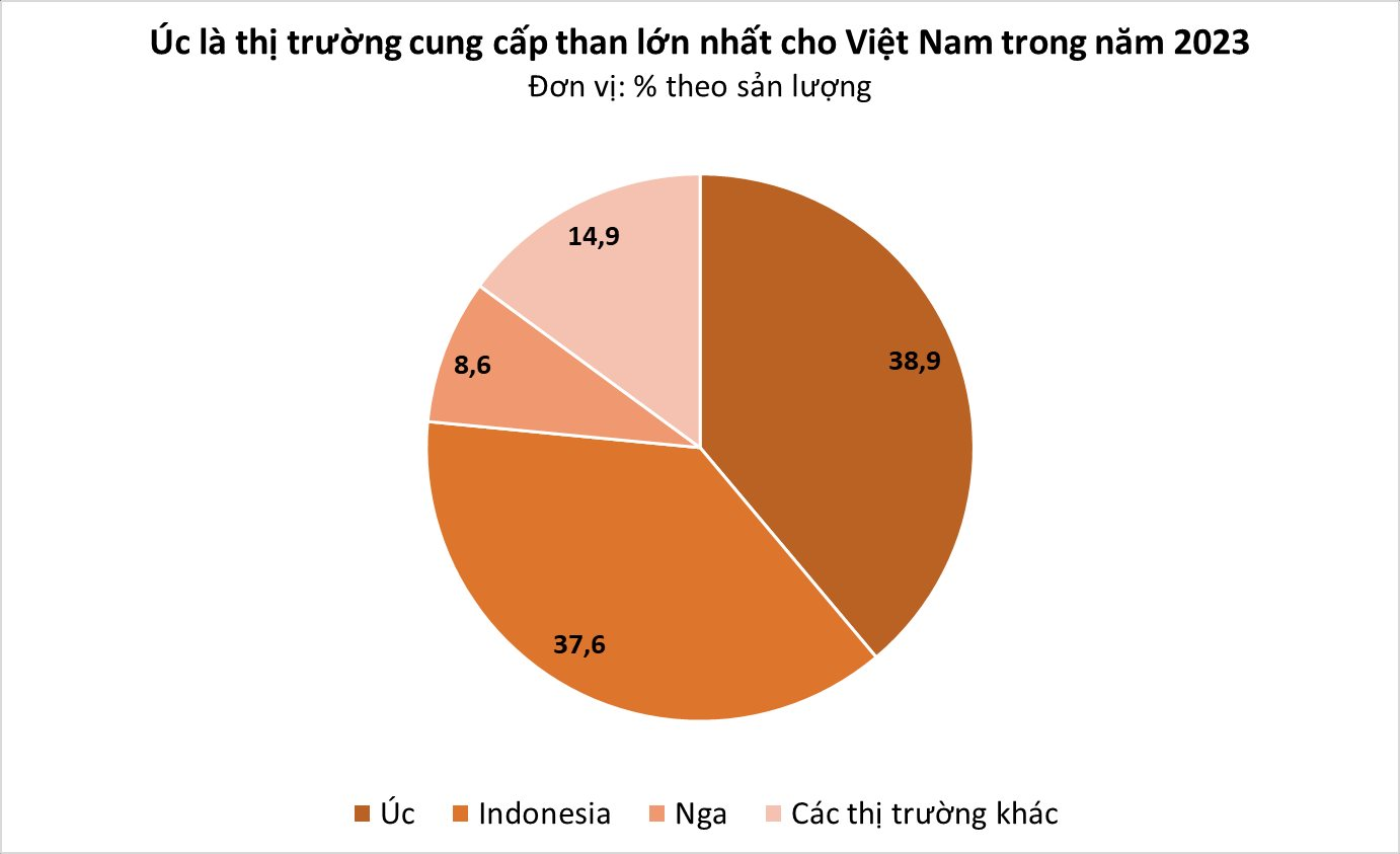 Một mặt hàng của Indonesia đang liên tục đổ bộ Việt Nam với giá siêu rẻ: Nhập khẩu tăng mạnh hơn 100%, là nguyên liệu quan trọng chưa thể thay thế được- Ảnh 3.