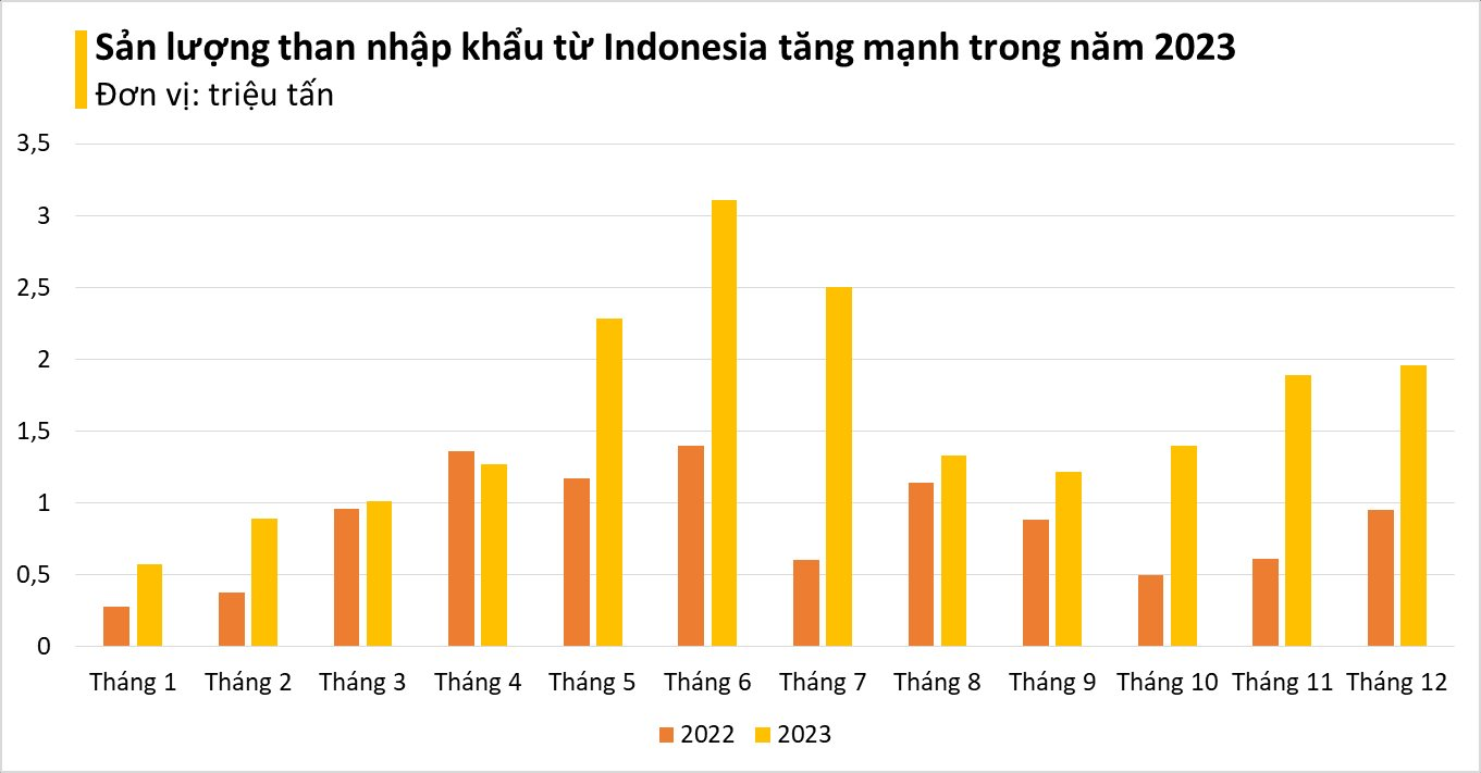 Một mặt hàng của Indonesia đang liên tục đổ bộ Việt Nam với giá siêu rẻ: Nhập khẩu tăng mạnh hơn 100%, là nguyên liệu quan trọng chưa thể thay thế được- Ảnh 6.