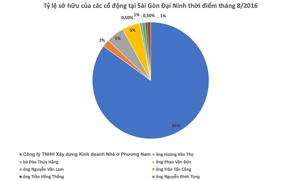Không phải ông Nguyễn Cao Trí, “ông chủ” ban đầu của siêu Dự án Sài Gòn Đại Ninh khiến Chủ tịch tỉnh Lâm Đồng bị khởi tố lại là một đại gia đến từ Hải Dương- Ảnh 1.