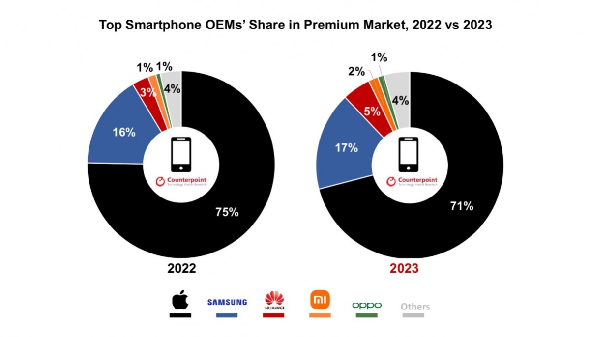 Thị trường smartphone cao cấp tăng trưởng trong năm 2023, Apple vẫn đứng đầu- Ảnh 1.