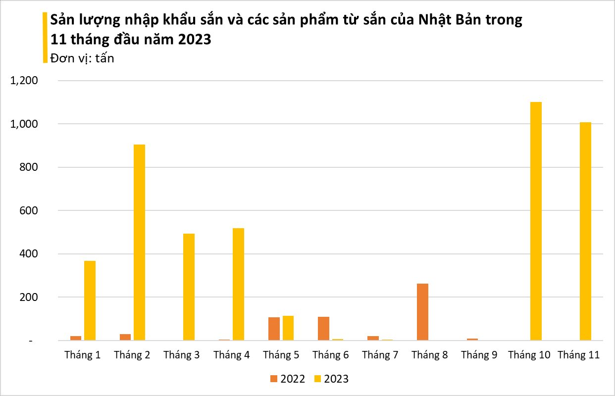 Việt Nam sở hữu 'vựa lúa dưới lòng đất' được Nhật Bản đổ tiền thu mua hàng nghìn tấn, xuất khẩu tăng đột biến hơn 600% trong 11 tháng đầu năm 2023- Ảnh 5.