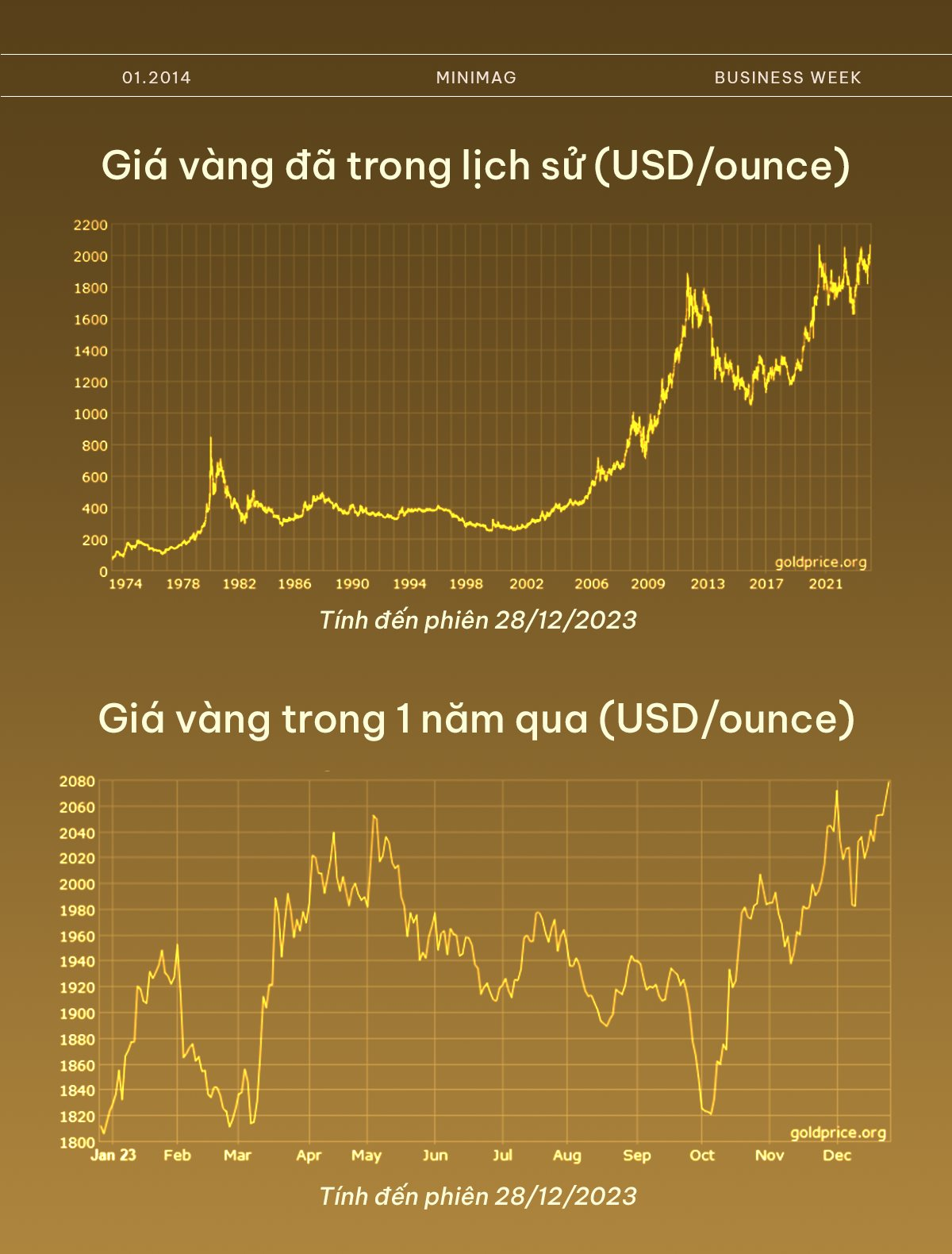2.135 USD/ounce: Giá vàng phá kỷ lục lịch sử trong năm 2023, khiến quan điểm ‘vàng là thứ vô dụng’ của Warren Buffett bị thách thức- Ảnh 8.
