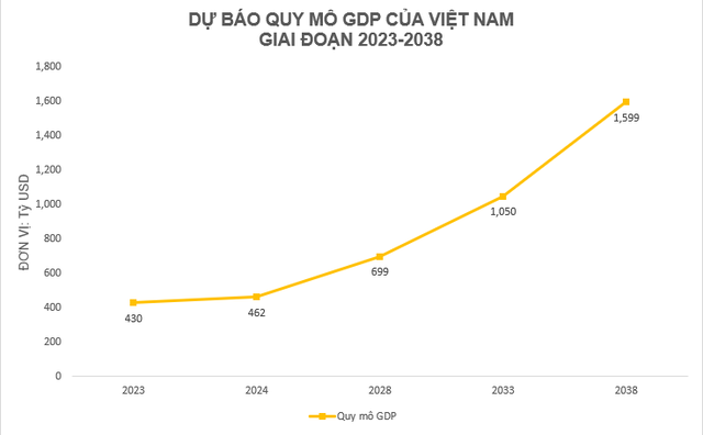 GDP 2023 đạt 430 tỷ USD, chuyên gia dự báo thời điểm Việt Nam sẽ vượt Singapore, Thái Lan, lọt nhóm 25 nền kinh tế lớn nhất thế giới- Ảnh 1.