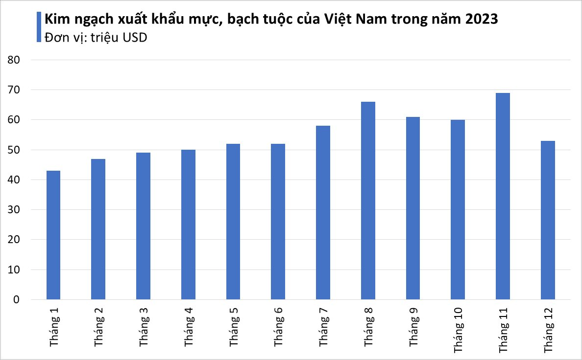 Người Hàn Quốc cực 'nghiện' một đặc sản biển của Việt Nam, chi mạnh gần 250 triệu USD để nhập khẩu trong năm 2023- Ảnh 2.