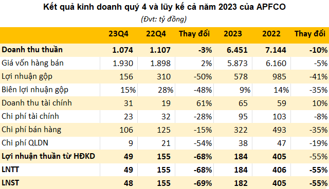 Doanh nghiệp sản xuất tinh bột sắn lớn nhất Việt Nam báo lãi 2023 sụt giảm 55% dù giá bán xuất khẩu tăng mạnh- Ảnh 1.