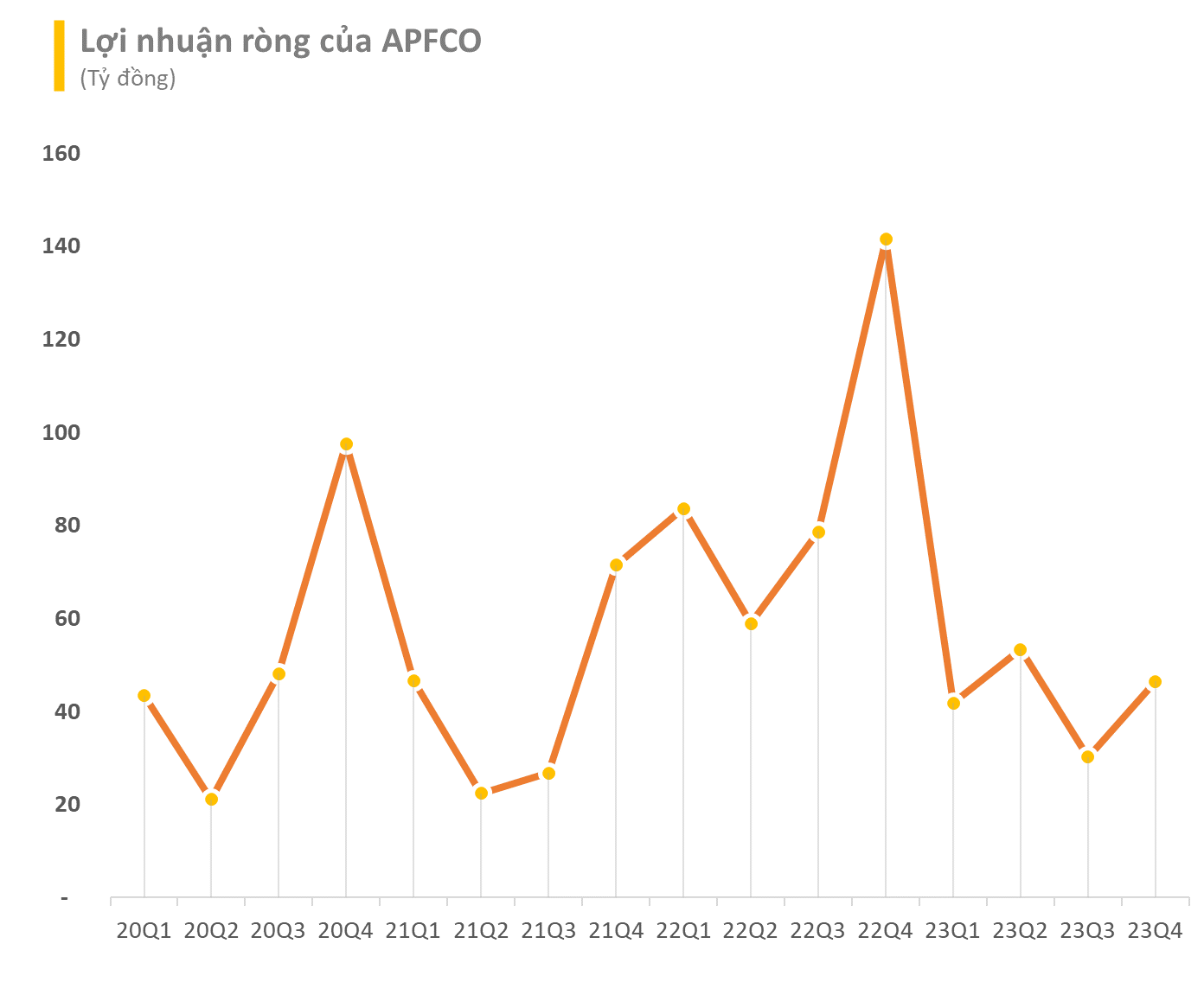 Doanh nghiệp sản xuất tinh bột sắn lớn nhất Việt Nam báo lãi 2023 sụt giảm 55% dù giá bán xuất khẩu tăng mạnh- Ảnh 2.