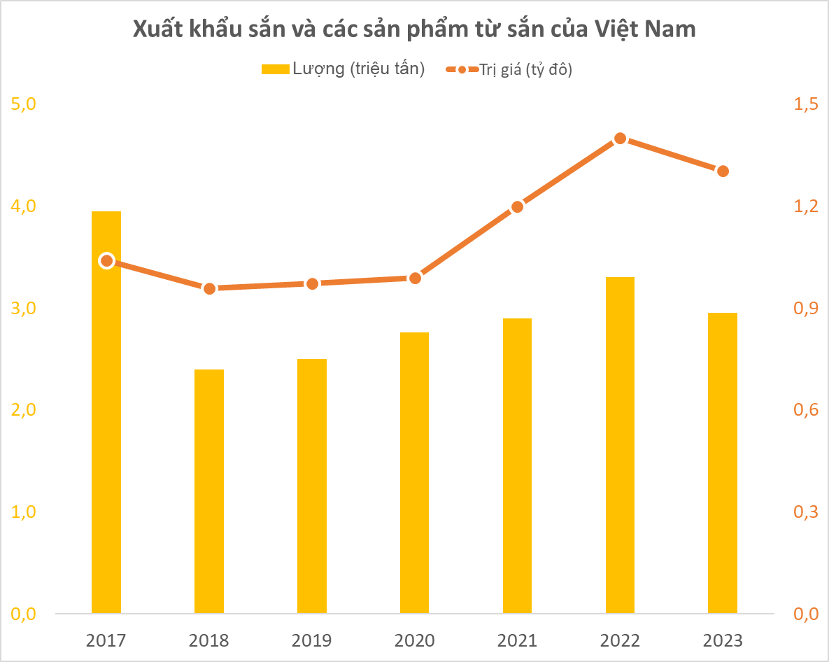 Doanh nghiệp sản xuất tinh bột sắn lớn nhất Việt Nam báo lãi 2023 sụt giảm 55% dù giá bán xuất khẩu tăng mạnh- Ảnh 3.