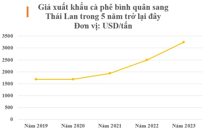 ประเทศไทยเป็นที่ต้องการอย่างมากในผลิตภัณฑ์เวียดนาม: การผลิตสูงกว่าประเทศวัดทองถึง 62 เท่า ประเทศของเรามีอุปทานล้นโลก - รูปภาพที่ 3