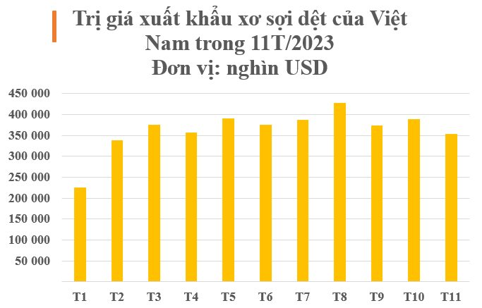 Kho vàng đứng thứ 6 thế giới của Việt Nam được Trung Quốc mạnh tay gom hàng: Thu về hàng tỷ USD kể từ đầu năm, là loại nguyên liệu ‘cứu tinh’ cho quốc gia láng giềng- Ảnh 2.