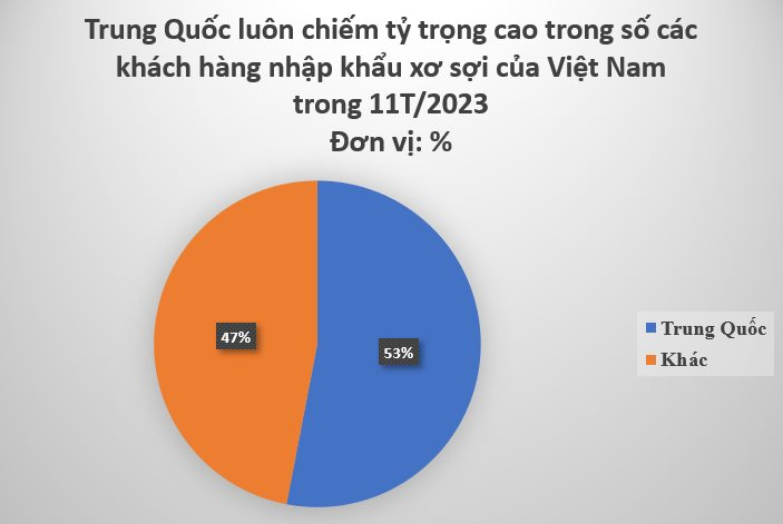 Kho vàng đứng thứ 6 thế giới của Việt Nam được Trung Quốc mạnh tay gom hàng: Thu về hàng tỷ USD kể từ đầu năm, là loại nguyên liệu ‘cứu tinh’ cho quốc gia láng giềng- Ảnh 3.