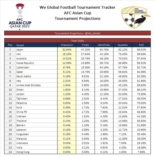 Trí tuệ nhân tạo dự đoán Asian Cup 2023: Việt Nam có khả năng gây bất ngờ cao nhất Đông Nam Á- Ảnh 3.