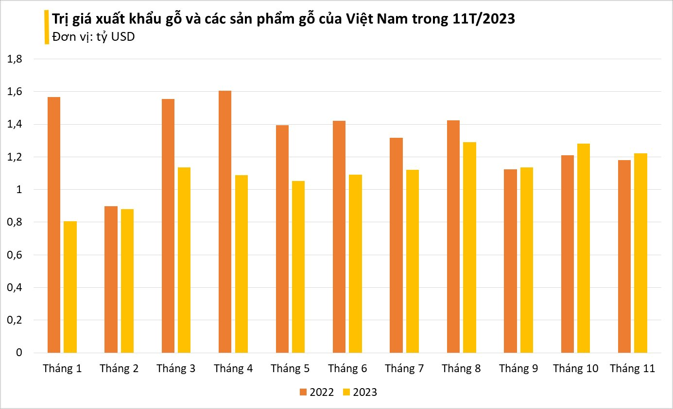 'Cây quý' tỷ đô của Việt Nam đang được châu Âu tích cực săn đón, xuất khẩu tăng đột biến hơn 600% trong tháng 11/2023- Ảnh 2.
