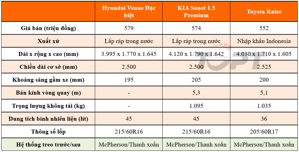 Bộ ba A-SUV tại Việt Nam: Hyundai Venue, KIA Sonet và Toyota Raize, mẫu xe nào cho bạn?- Ảnh 2.