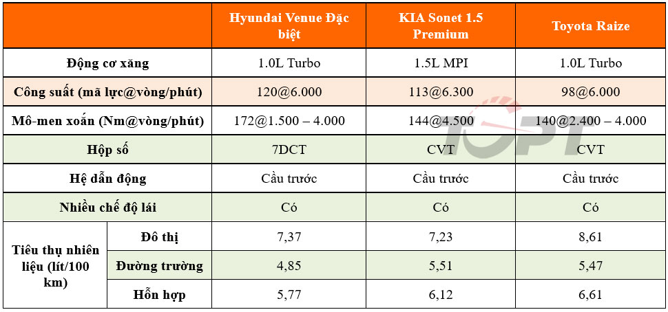 Bộ ba A-SUV tại Việt Nam: Hyundai Venue, KIA Sonet và Toyota Raize, mẫu xe nào cho bạn?- Ảnh 4.
