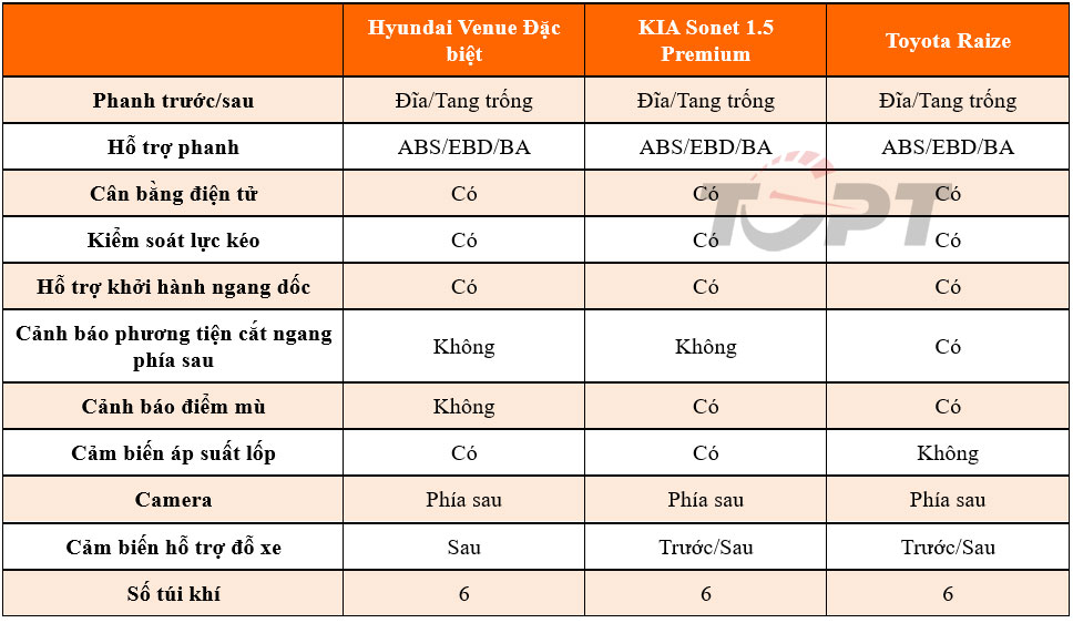 Bộ ba A-SUV tại Việt Nam: Hyundai Venue, KIA Sonet và Toyota Raize, mẫu xe nào cho bạn?- Ảnh 18.
