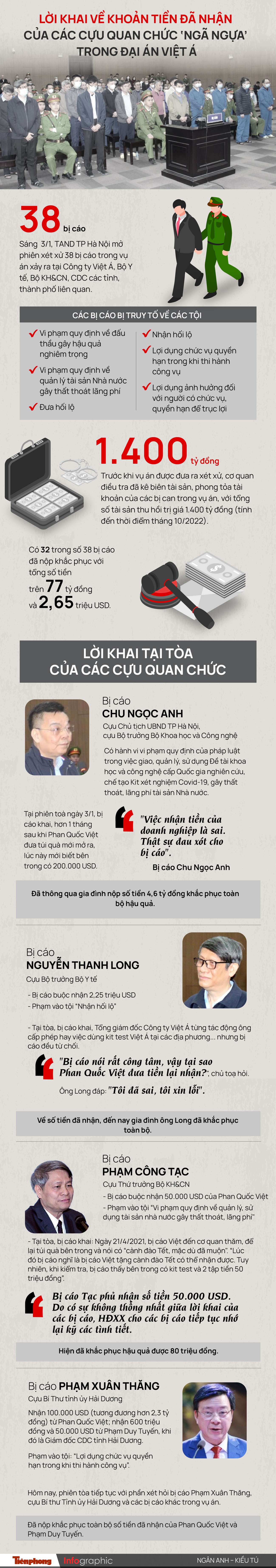 Lời khai về khoản tiền đã nhận của các cựu quan chức ‘ngã ngựa’ trong đại án Việt Á- Ảnh 1.