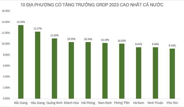 Những địa phương tăng trưởng kinh tế 2023 trên 2 chữ số: Nơi giữ phong độ 9 năm liên tiếp, nơi lần đầu đạt cột mốc lịch sử- Ảnh 2.