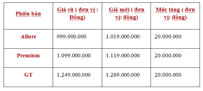 Ra mắt chưa lâu, Peugeot 408 đã tăng giá thêm 20 triệu đồng- Ảnh 1.