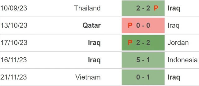 Nhận định Iraq vs Hàn Quốc, 20h00 ngày 06/01: Bước chạy đà hoàn hảo- Ảnh 2.