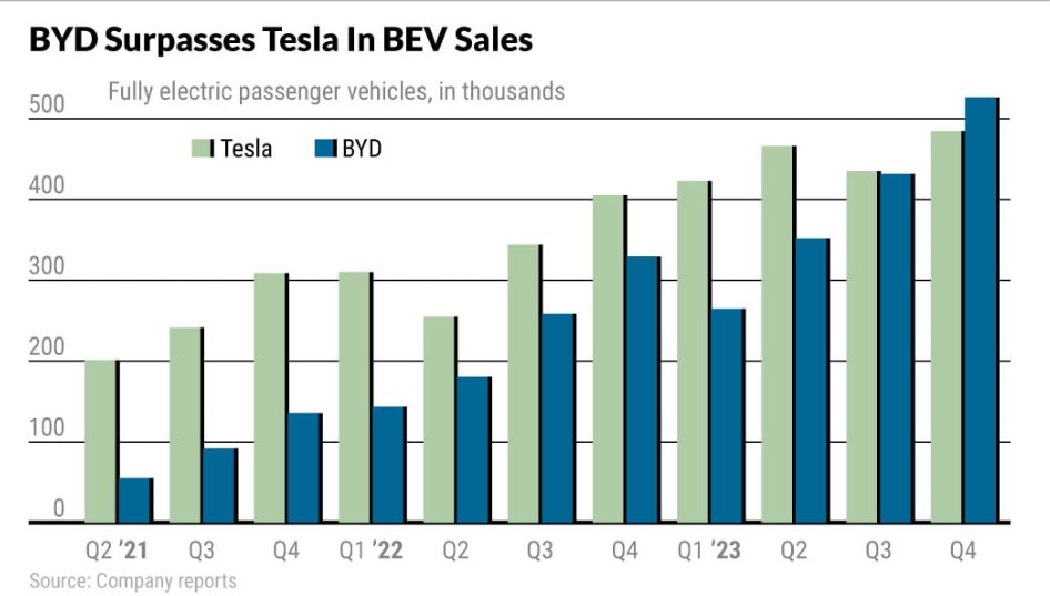 Từng bị Elon Musk cười chê, gã khổng lồ xe điện Trung Quốc vươn lên như vũ bão, soán ngôi vương xe điện của Tesla: Bí quyết nằm ở điều ít ai ngờ- Ảnh 6.